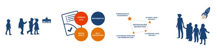 A model of VKRP across the school year, with children entering school, getting assessed, getting individualized instruction and being better prepared for school.