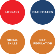 VKRP skill names in circles: Literacy, Mathematics, Social Skills, Self-Regulation