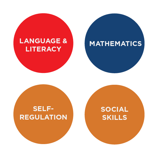 4 circles with text in each one. Text reads: Language & Literacy, Mathematics, Self-Regulation, Social Skills.