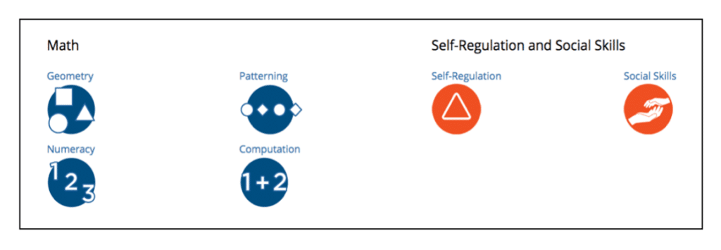 Icons for each of the domains in Mathematics and Self-Regulation and Social Skills