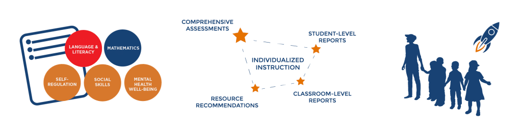 Diagram with icons for the subdomains and components of individualized instruction