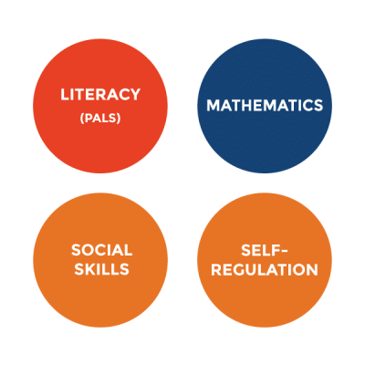 VKRP_grid2 Four circles that show VKRP measured readiness skills, including literacy (PALS), mathematics, social skills, and self-regulation